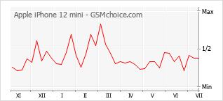 Grafico di modifiche della popolarità del telefono cellulare Apple iPhone 12 mini