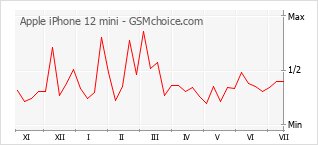 Populariteit van de telefoon: diagram Apple iPhone 12 mini