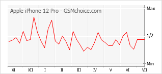 Popularity chart of Apple iPhone 12 Pro
