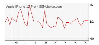 Gráfico de los cambios de popularidad Apple iPhone 12 Pro