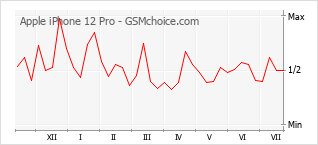 Le graphique de popularité de Apple iPhone 12 Pro