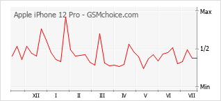 Grafico di modifiche della popolarità del telefono cellulare Apple iPhone 12 Pro