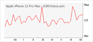 Grafico di modifiche della popolarità del telefono cellulare Apple iPhone 12 Pro Max