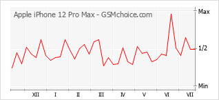 Populariteit van de telefoon: diagram Apple iPhone 12 Pro Max