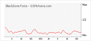 Diagramm der Poplularitätveränderungen von BlackZone Force