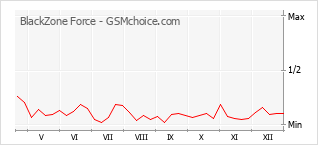 Popularity chart of BlackZone Force