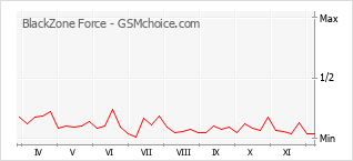 Gráfico de los cambios de popularidad BlackZone Force