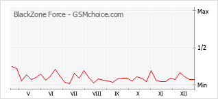 Le graphique de popularité de BlackZone Force