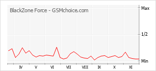 Grafico di modifiche della popolarità del telefono cellulare BlackZone Force