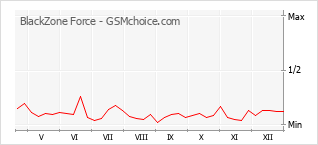 Populariteit van de telefoon: diagram BlackZone Force