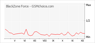 Traçar mudanças de populariedade do telemóvel BlackZone Force