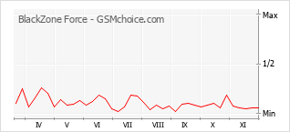 手機聲望改變圖表 BlackZone Force
