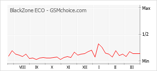 Popularity chart of BlackZone ECO