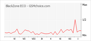 Gráfico de los cambios de popularidad BlackZone ECO