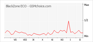 Le graphique de popularité de BlackZone ECO