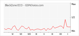 Grafico di modifiche della popolarità del telefono cellulare BlackZone ECO