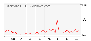Populariteit van de telefoon: diagram BlackZone ECO