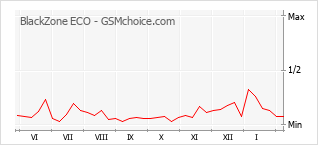Traçar mudanças de populariedade do telemóvel BlackZone ECO