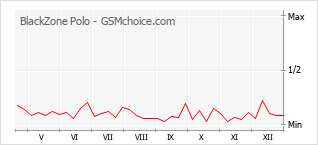Diagramm der Poplularitätveränderungen von BlackZone Polo