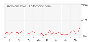 Gráfico de los cambios de popularidad BlackZone Polo