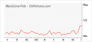 Le graphique de popularité de BlackZone Polo