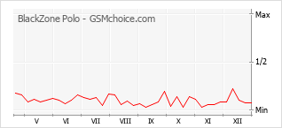 Grafico di modifiche della popolarità del telefono cellulare BlackZone Polo