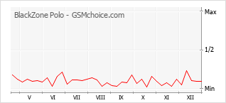 Populariteit van de telefoon: diagram BlackZone Polo
