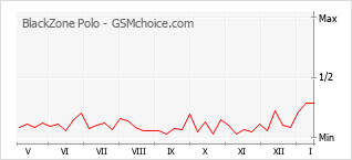 Traçar mudanças de populariedade do telemóvel BlackZone Polo