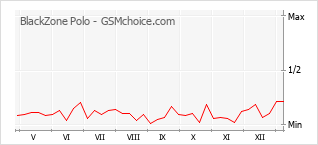 Диаграмма изменений популярности телефона BlackZone Polo