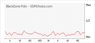 手機聲望改變圖表 BlackZone Polo