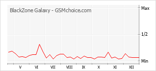 Diagramm der Poplularitätveränderungen von BlackZone Galaxy