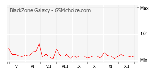 Gráfico de los cambios de popularidad BlackZone Galaxy