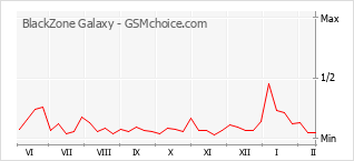 Le graphique de popularité de BlackZone Galaxy