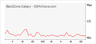 Grafico di modifiche della popolarità del telefono cellulare BlackZone Galaxy