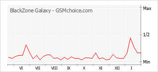 Traçar mudanças de populariedade do telemóvel BlackZone Galaxy