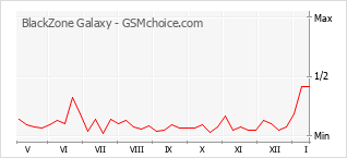 Диаграмма изменений популярности телефона BlackZone Galaxy