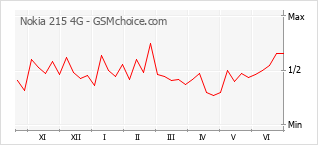Popularity chart of Nokia 215 4G