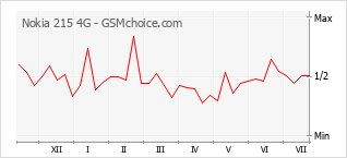 Gráfico de los cambios de popularidad Nokia 215 4G