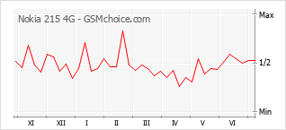手机声望改变图表 Nokia 215 4G
