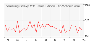 Popularity chart of Samsung Galaxy M31 Prime Edition