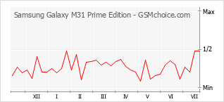 Gráfico de los cambios de popularidad Samsung Galaxy M31 Prime Edition