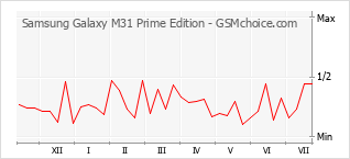 Le graphique de popularité de Samsung Galaxy M31 Prime Edition