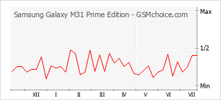 Populariteit van de telefoon: diagram Samsung Galaxy M31 Prime Edition