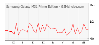 手机声望改变图表 Samsung Galaxy M31 Prime Edition