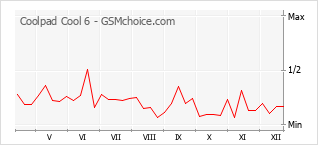 Diagramm der Poplularitätveränderungen von Coolpad Cool 6