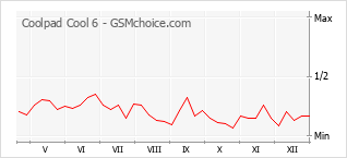 Popularity chart of Coolpad Cool 6