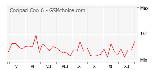 Le graphique de popularité de Coolpad Cool 6