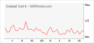 Grafico di modifiche della popolarità del telefono cellulare Coolpad Cool 6