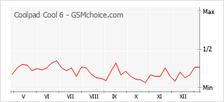 Traçar mudanças de populariedade do telemóvel Coolpad Cool 6