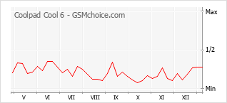 Диаграмма изменений популярности телефона Coolpad Cool 6
